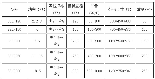 飼料顆粒造粒機參數(shù)