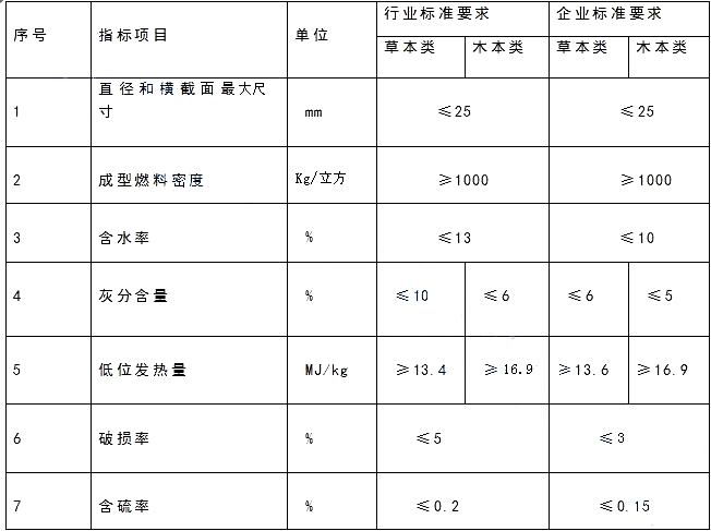 生物質顆粒性能指標要求