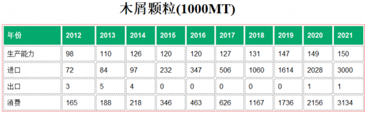 日本2021年進(jìn)口300萬噸生物質(zhì)燃料顆粒機(jī)木屑顆粒